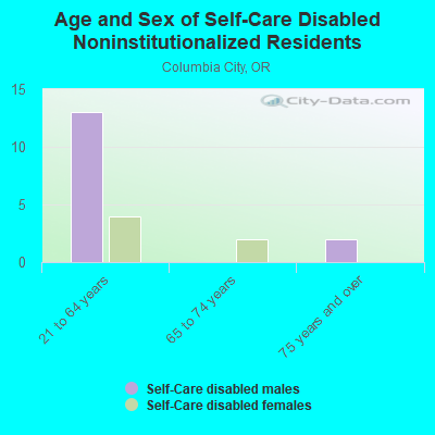 Age and Sex of Self-Care Disabled Noninstitutionalized Residents