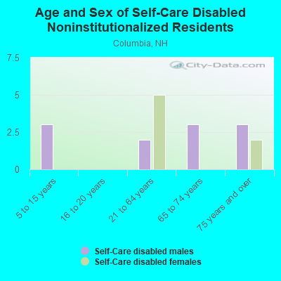 Age and Sex of Self-Care Disabled Noninstitutionalized Residents