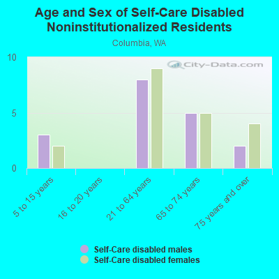 Age and Sex of Self-Care Disabled Noninstitutionalized Residents