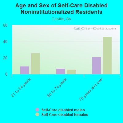 Age and Sex of Self-Care Disabled Noninstitutionalized Residents