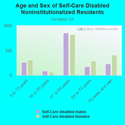 Age and Sex of Self-Care Disabled Noninstitutionalized Residents