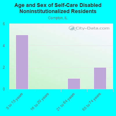 Age and Sex of Self-Care Disabled Noninstitutionalized Residents