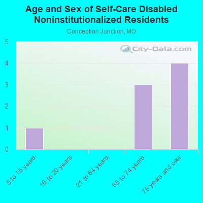 Age and Sex of Self-Care Disabled Noninstitutionalized Residents