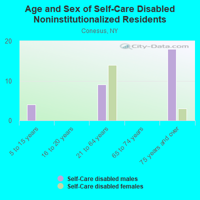 Age and Sex of Self-Care Disabled Noninstitutionalized Residents