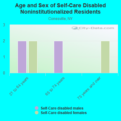 Age and Sex of Self-Care Disabled Noninstitutionalized Residents