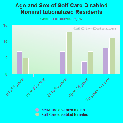 Age and Sex of Self-Care Disabled Noninstitutionalized Residents