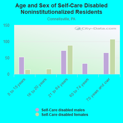 Age and Sex of Self-Care Disabled Noninstitutionalized Residents