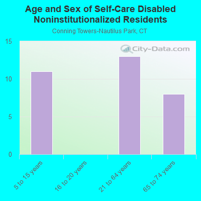 Age and Sex of Self-Care Disabled Noninstitutionalized Residents