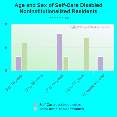 Age and Sex of Self-Care Disabled Noninstitutionalized Residents