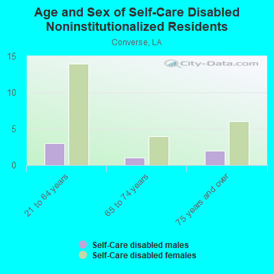 Age and Sex of Self-Care Disabled Noninstitutionalized Residents