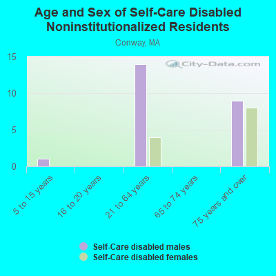 Age and Sex of Self-Care Disabled Noninstitutionalized Residents