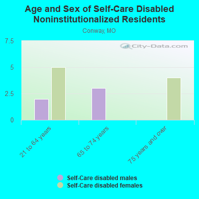 Age and Sex of Self-Care Disabled Noninstitutionalized Residents