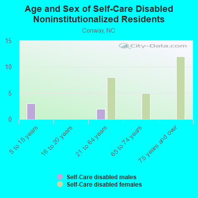 Age and Sex of Self-Care Disabled Noninstitutionalized Residents