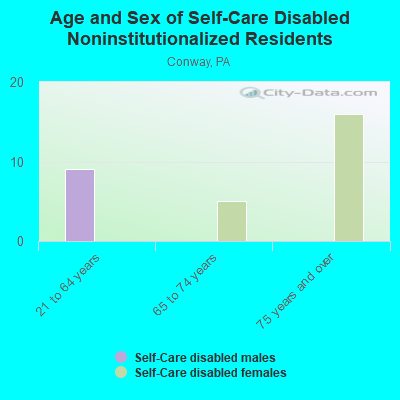 Age and Sex of Self-Care Disabled Noninstitutionalized Residents