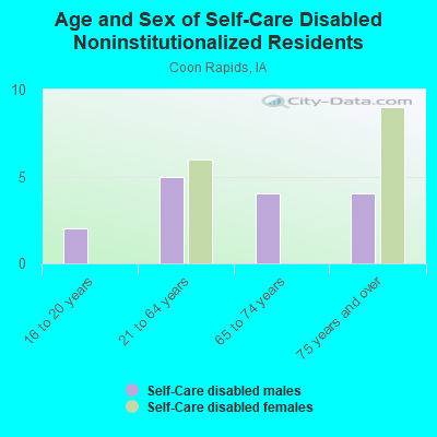 Age and Sex of Self-Care Disabled Noninstitutionalized Residents