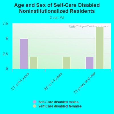 Age and Sex of Self-Care Disabled Noninstitutionalized Residents