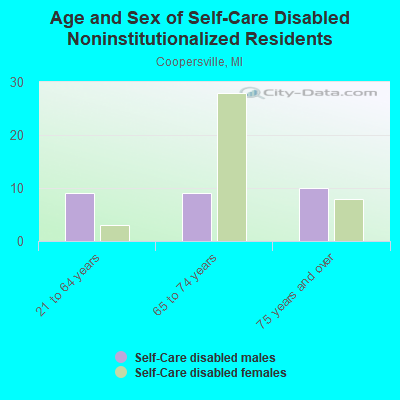 Age and Sex of Self-Care Disabled Noninstitutionalized Residents