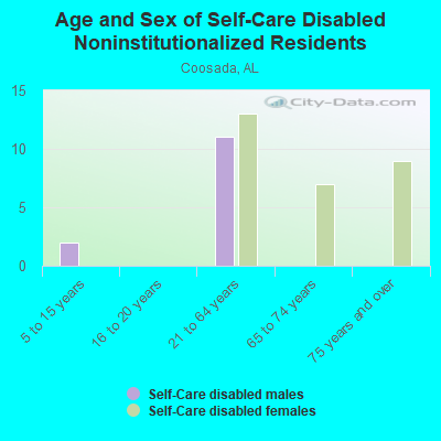 Age and Sex of Self-Care Disabled Noninstitutionalized Residents