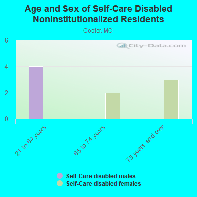 Age and Sex of Self-Care Disabled Noninstitutionalized Residents