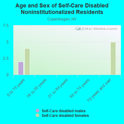 Age and Sex of Self-Care Disabled Noninstitutionalized Residents