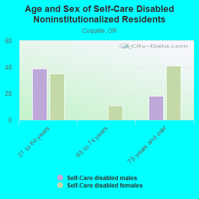 Age and Sex of Self-Care Disabled Noninstitutionalized Residents