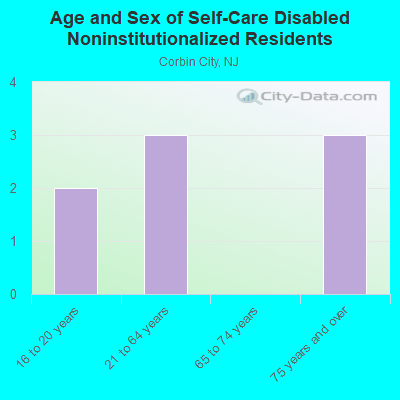 Age and Sex of Self-Care Disabled Noninstitutionalized Residents