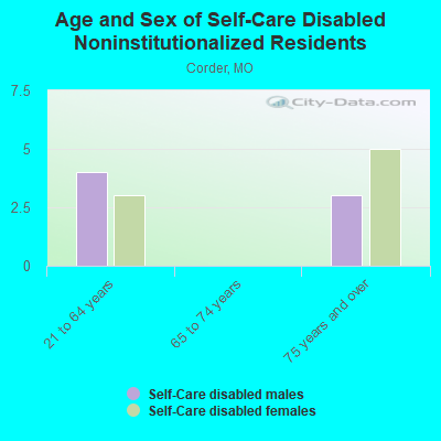 Age and Sex of Self-Care Disabled Noninstitutionalized Residents