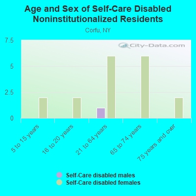 Age and Sex of Self-Care Disabled Noninstitutionalized Residents