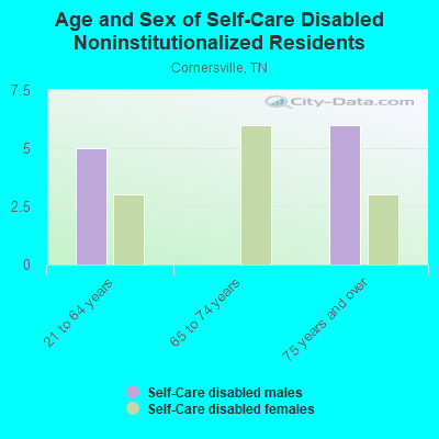 Age and Sex of Self-Care Disabled Noninstitutionalized Residents