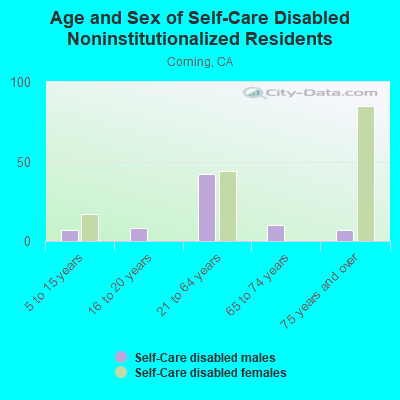 Age and Sex of Self-Care Disabled Noninstitutionalized Residents