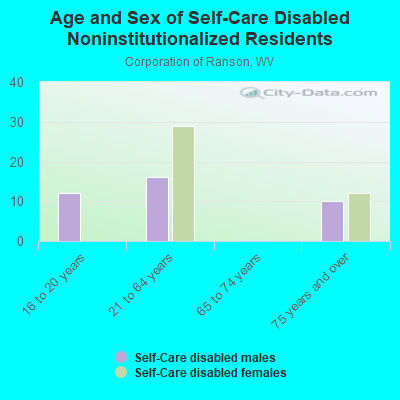 Age and Sex of Self-Care Disabled Noninstitutionalized Residents