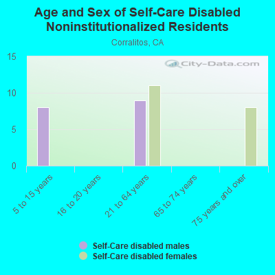 Age and Sex of Self-Care Disabled Noninstitutionalized Residents