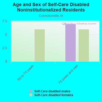 Age and Sex of Self-Care Disabled Noninstitutionalized Residents