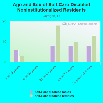 Age and Sex of Self-Care Disabled Noninstitutionalized Residents