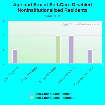 Age and Sex of Self-Care Disabled Noninstitutionalized Residents