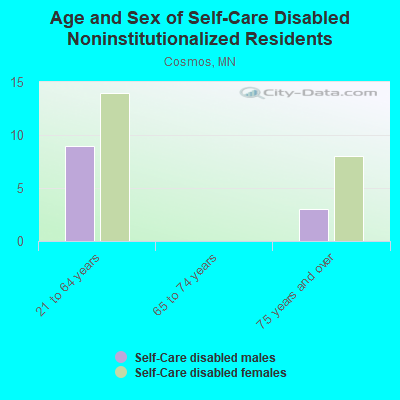 Age and Sex of Self-Care Disabled Noninstitutionalized Residents