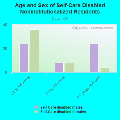 Age and Sex of Self-Care Disabled Noninstitutionalized Residents