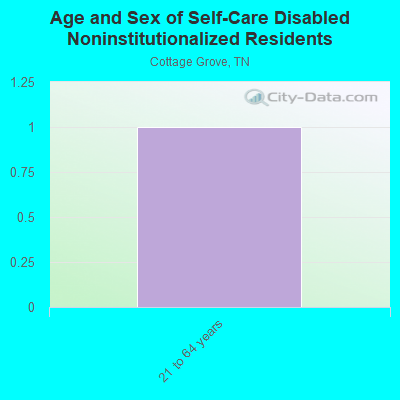 Age and Sex of Self-Care Disabled Noninstitutionalized Residents