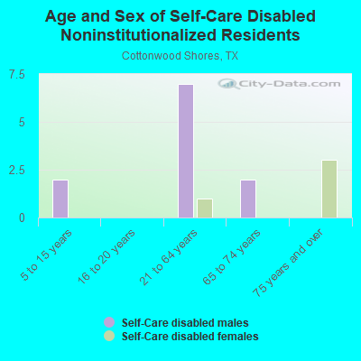 Age and Sex of Self-Care Disabled Noninstitutionalized Residents