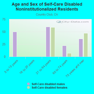 Age and Sex of Self-Care Disabled Noninstitutionalized Residents