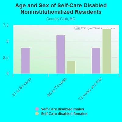 Age and Sex of Self-Care Disabled Noninstitutionalized Residents