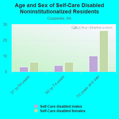 Age and Sex of Self-Care Disabled Noninstitutionalized Residents