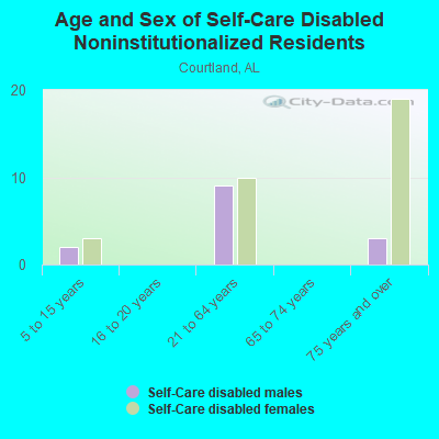 Age and Sex of Self-Care Disabled Noninstitutionalized Residents