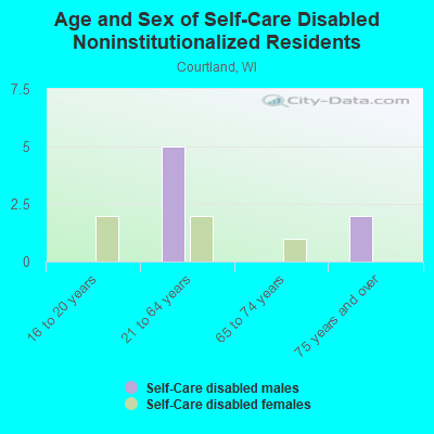 Age and Sex of Self-Care Disabled Noninstitutionalized Residents