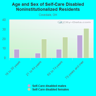 Age and Sex of Self-Care Disabled Noninstitutionalized Residents