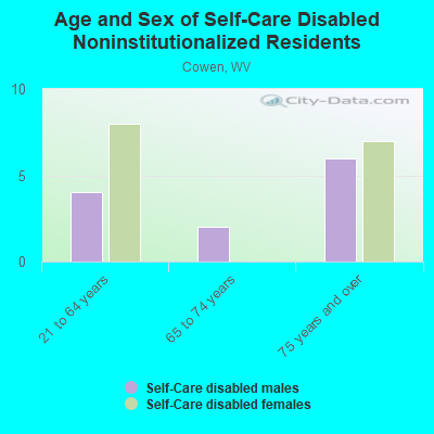 Age and Sex of Self-Care Disabled Noninstitutionalized Residents