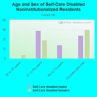 Age and Sex of Self-Care Disabled Noninstitutionalized Residents