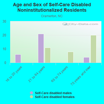 Age and Sex of Self-Care Disabled Noninstitutionalized Residents