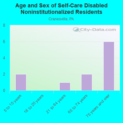 Age and Sex of Self-Care Disabled Noninstitutionalized Residents