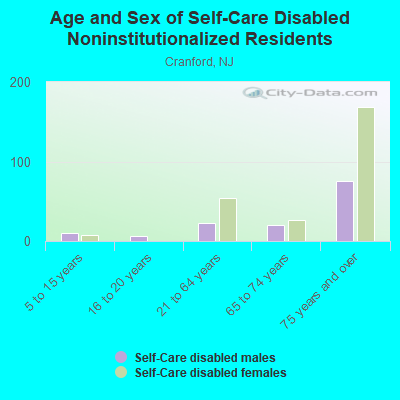 Age and Sex of Self-Care Disabled Noninstitutionalized Residents